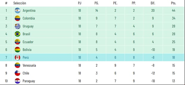 Tabla de posiciones tras la fecha 18 de las Eliminatorias rumbo al Mundial 2026. (Foto: Captura)
