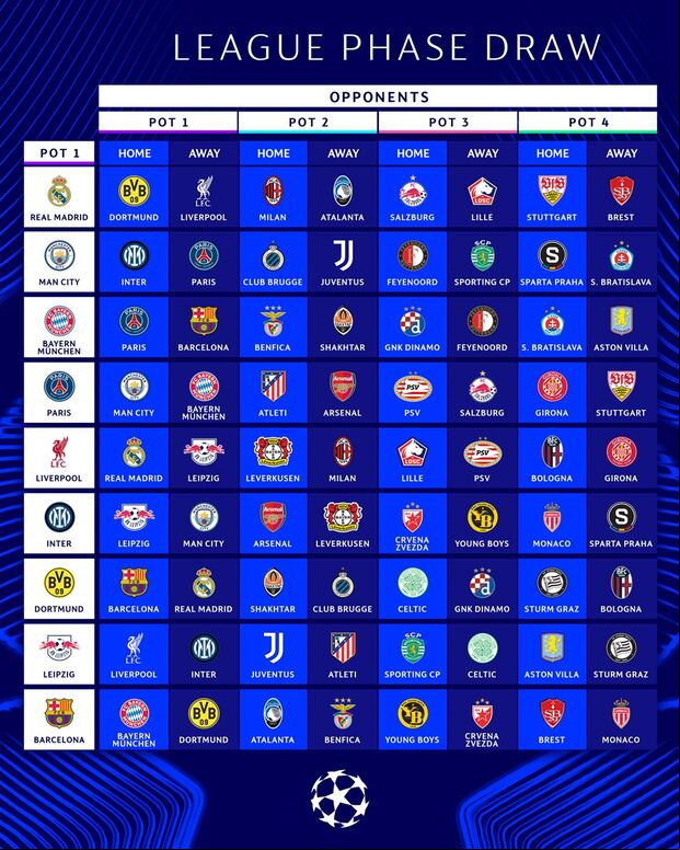 Mira cómo quedaron los enfrentamientos de los equipos tras el Sorteo de la UEFA Champions League 2024-25. (Foto: UEFA)