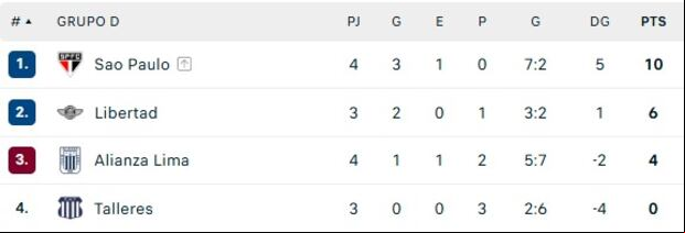 Tabla de posiciones del grupo D de la Copa Libertadores, a falta del partido entre Talleres y Libertad. (Captura)