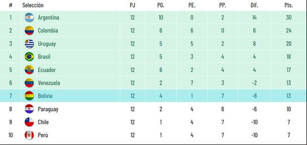 Tabla de posiciones tras la fecha 12 de las Eliminatorias rumbo al Mundial 2026. (Foto: Captura)