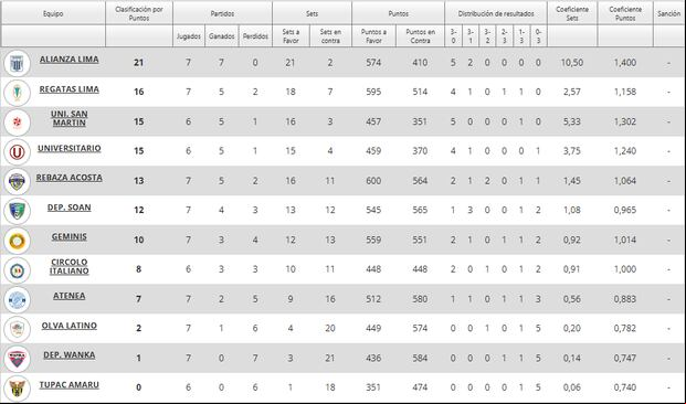 Tabla de Posiciones de la Liga Peruana de Voley 2024/25 (Foto: FPV)