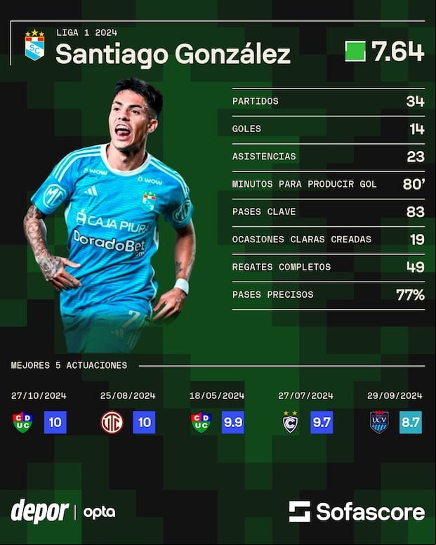 Los números de Santiago González en 2024. (Foto: Sofascore)