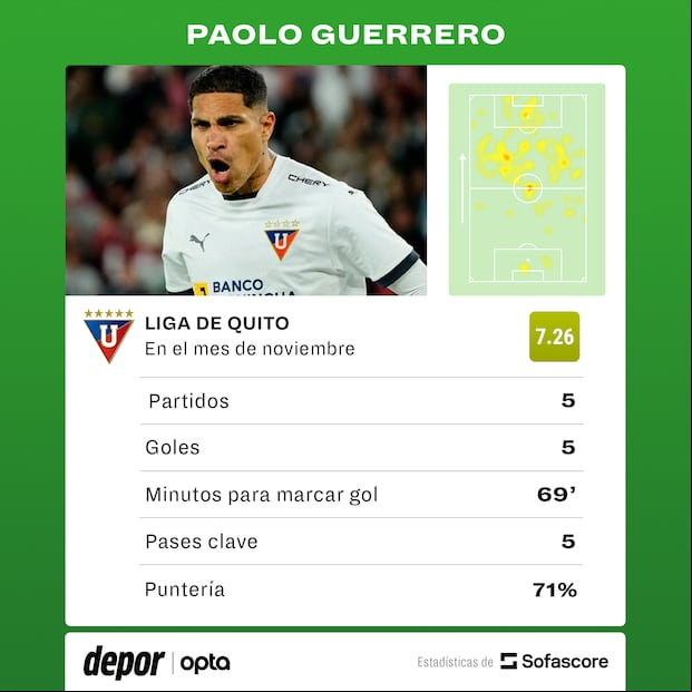 Los registros de Paolo Guerrero en noviembre con LDU.
