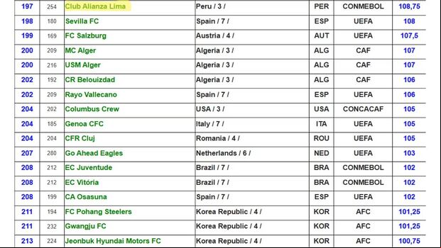 Alianza Lima se ubica dentro del Top 200 de mejores equipos del mundo. (Fuente: IFFHS).