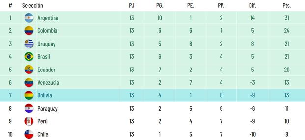 Tabla de posiciones tras la fecha 13 de las Eliminatorias rumbo al Mundial 2026. (Foto: Captura)