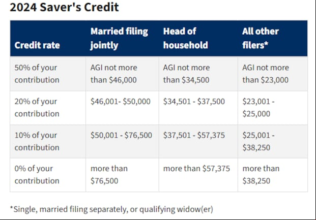 Saver's Credit: IRS Income Threshold