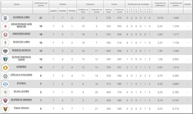 Tabla de posiciones de la Liga Peruana de Voley. (Captura FPV)