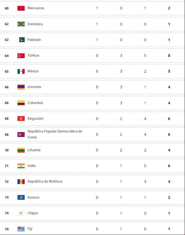 El medallero general de los Juegos Olímpicos Paris 2024.