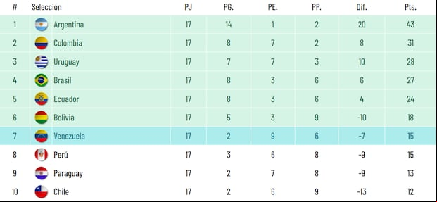 Tabla de posiciones tras la fecha 17 de las Eliminatorias rumbo al Mundial 2026. (Foto: Captura)