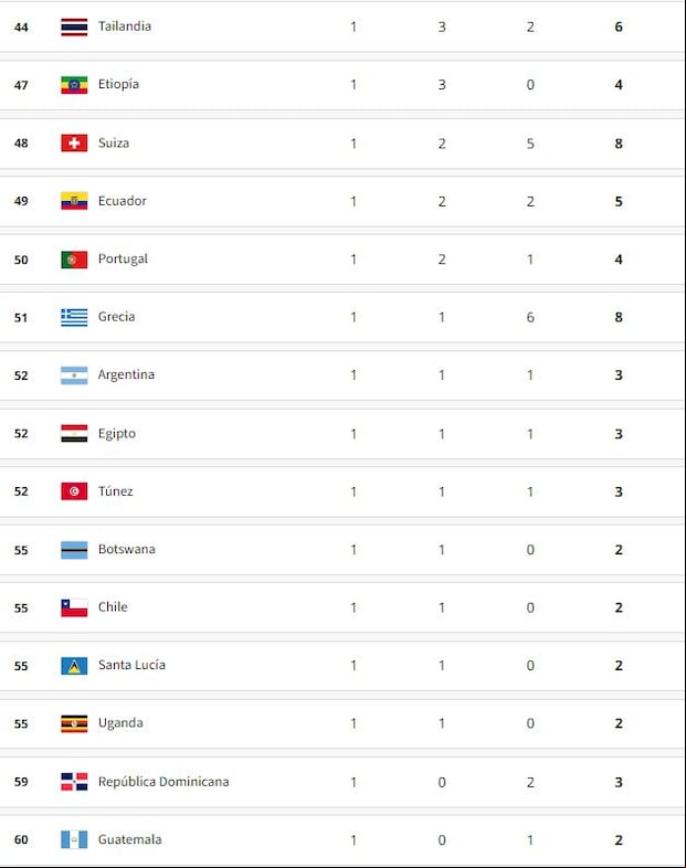 El medallero general de los Juegos Olímpicos Paris 2024.