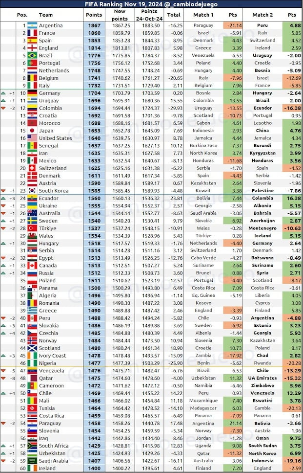 Así quedaría el ranking FIFA de noviembre. (Imagen: @_cambiodejuego / X)