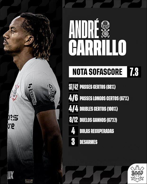 André Carrillo fue uno de los mejores en la final del Paulistao.