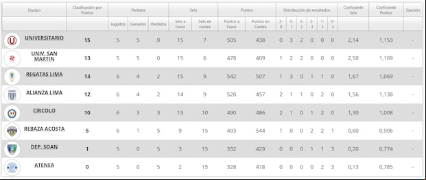 Tabla de posiciones de la segunda etapa de la Liga Peruana de Vóley. (Foto: FPV)