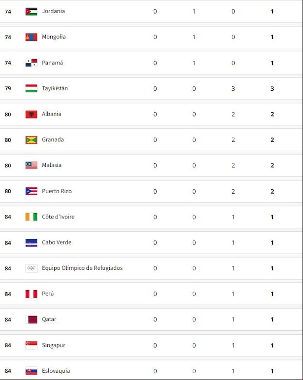 El medallero general de los Juegos Olímpicos Paris 2024.